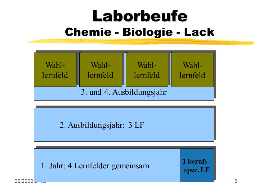 Laborbeufe Chemie - Biologie - Lack