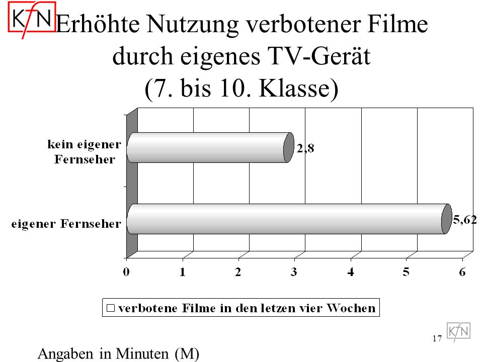 Erhöhte Nutzung verbotener Filme durch eigenes TV-Gerät (7. bis 10