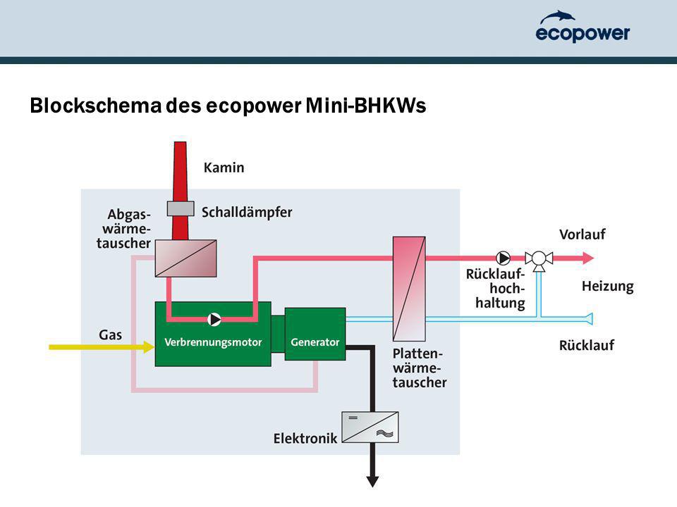 Blockschema des ecopower Mini-BHKWs