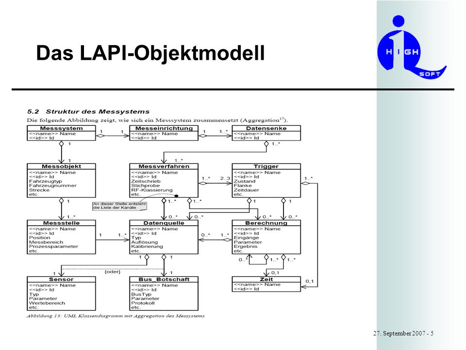 Das LAPI-Objektmodell