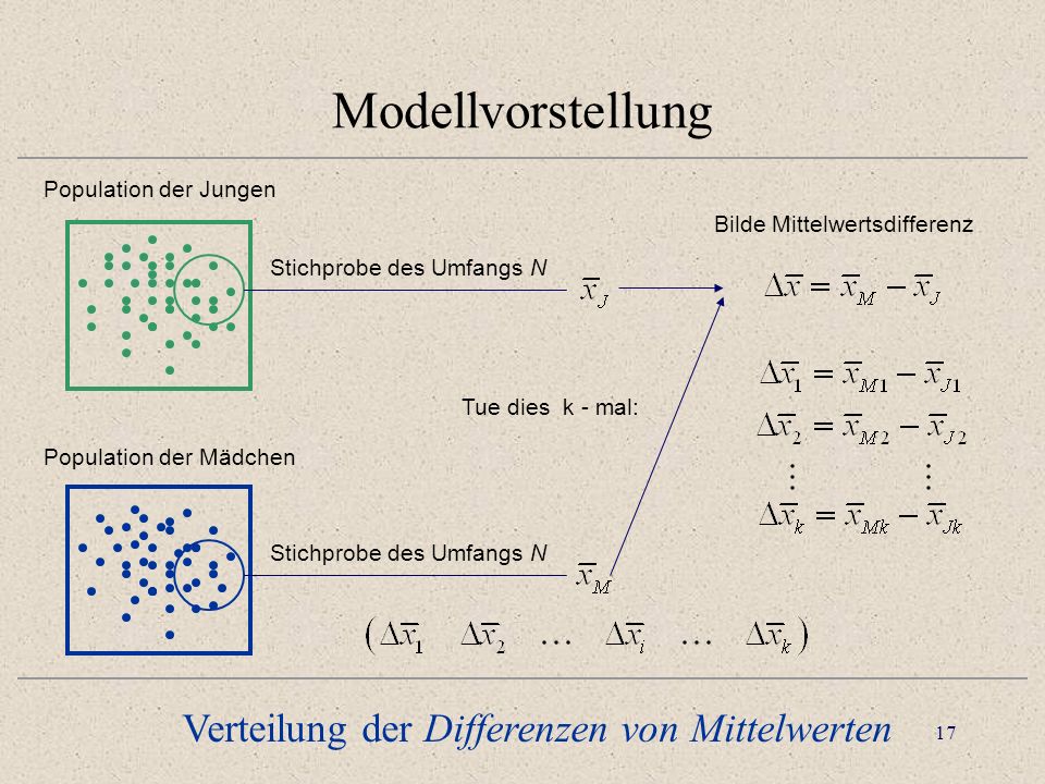 Modellvorstellung Verteilung der Differenzen von Mittelwerten