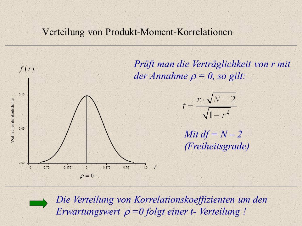 Verteilung von Produkt-Moment-Korrelationen