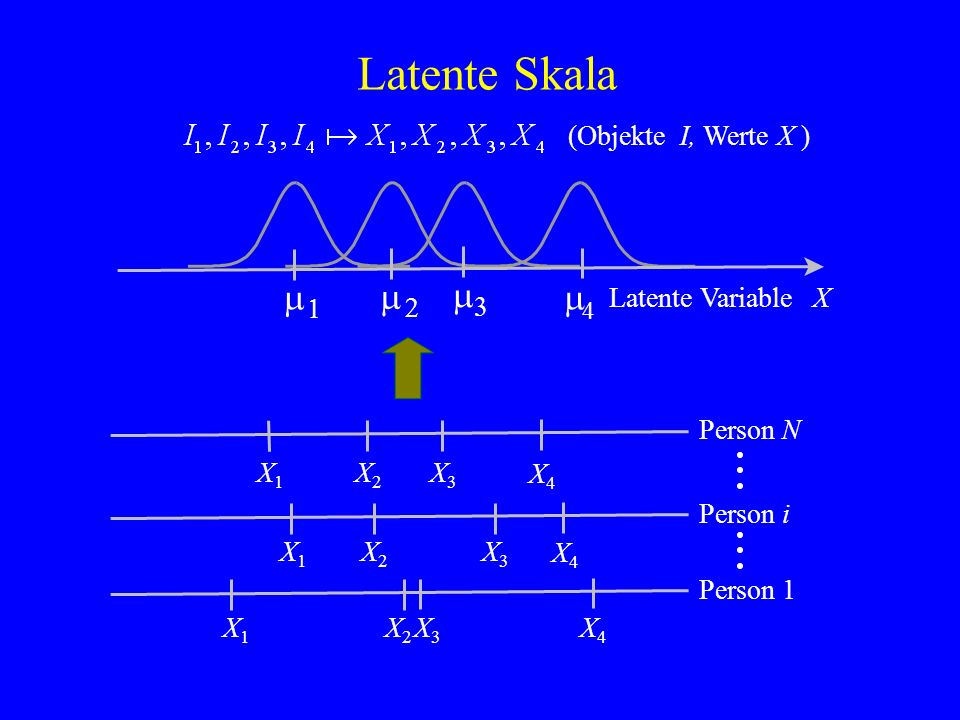 Latente Skala m m m m (Objekte I, Werte X ) Latente Variable X 1 2 3