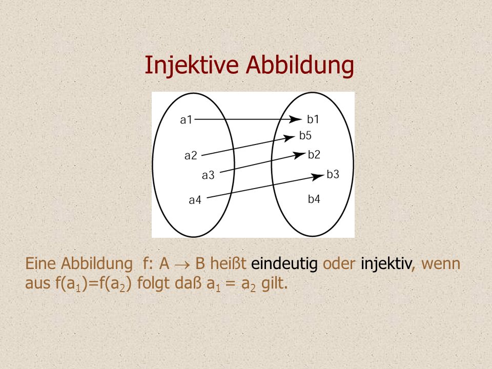 Injektive Abbildung Eine Abbildung f: A ® B heißt eindeutig oder injektiv, wenn aus f(a1)=f(a2) folgt daß a1 = a2 gilt.