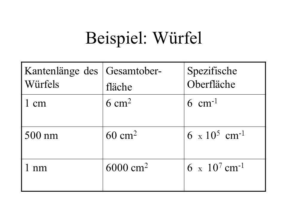Beispiel: Würfel Kantenlänge des Würfels Gesamtober- fläche
