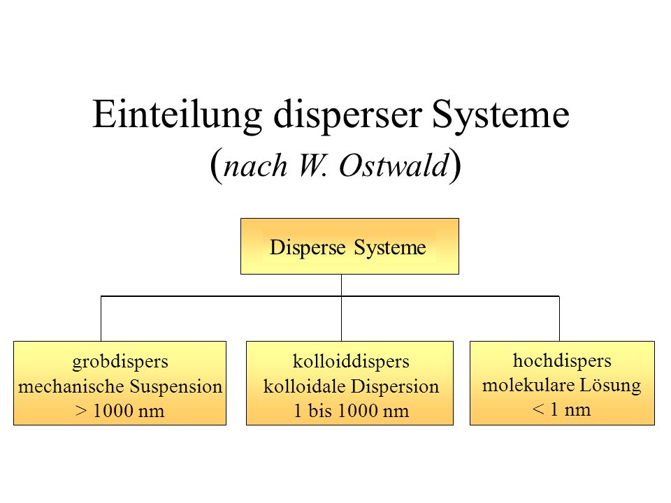 Einteilung disperser Systeme (nach W. Ostwald)