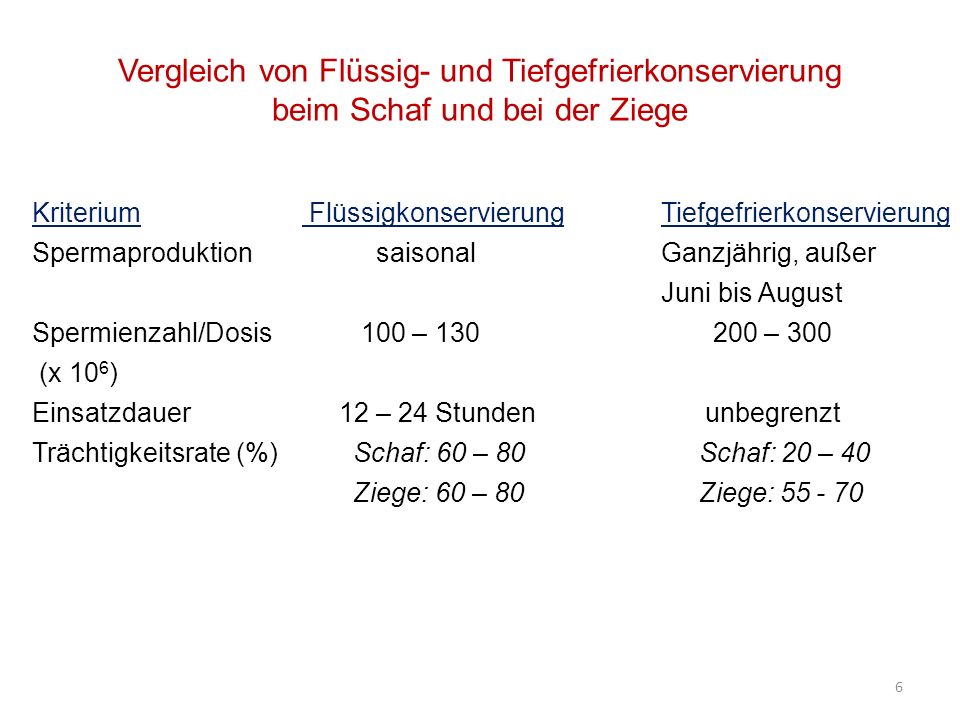Vergleich von Flüssig- und Tiefgefrierkonservierung beim Schaf und bei der Ziege