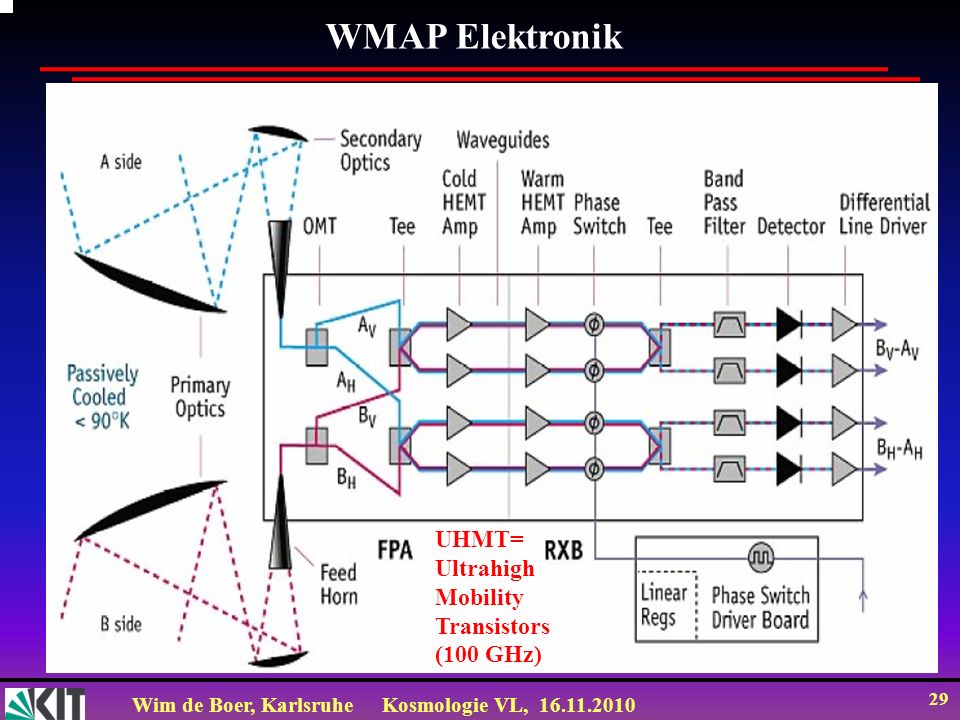 WMAP Elektronik UHMT= Ultrahigh Mobility Transistors (100 GHz)