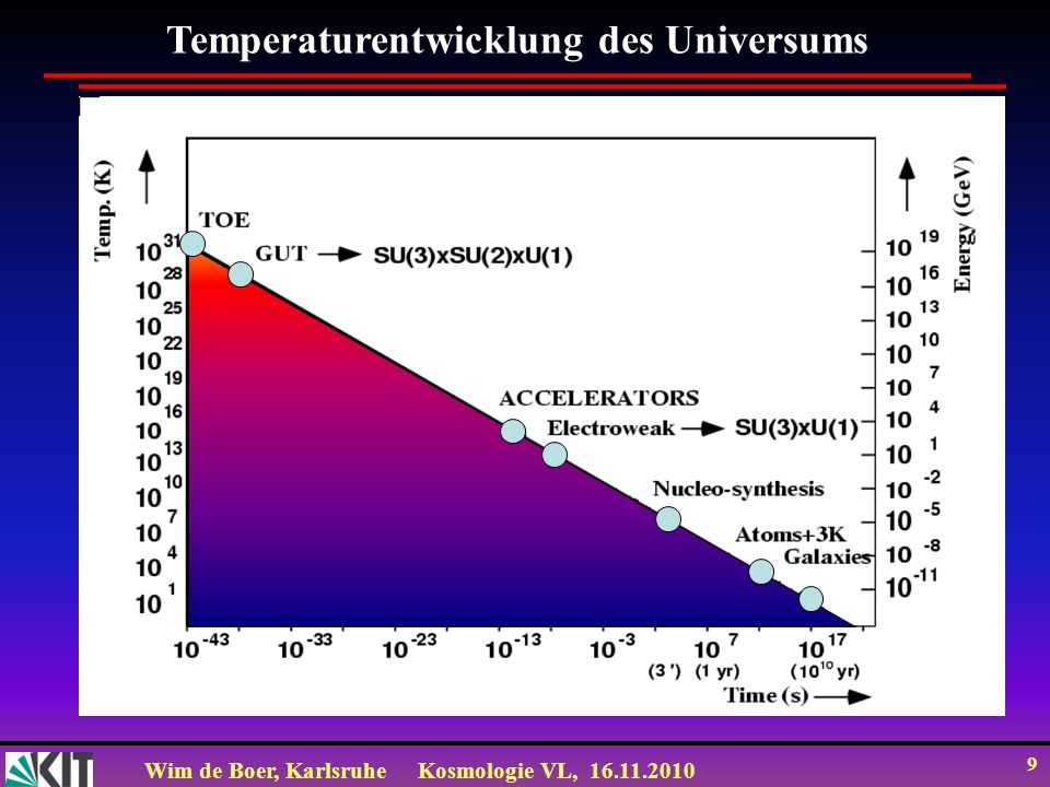 Temperaturentwicklung des Universums