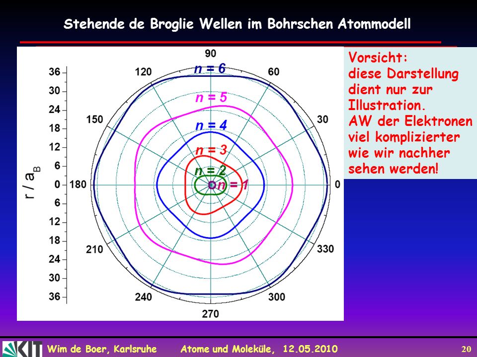 Stehende de Broglie Wellen im Bohrschen Atommodell
