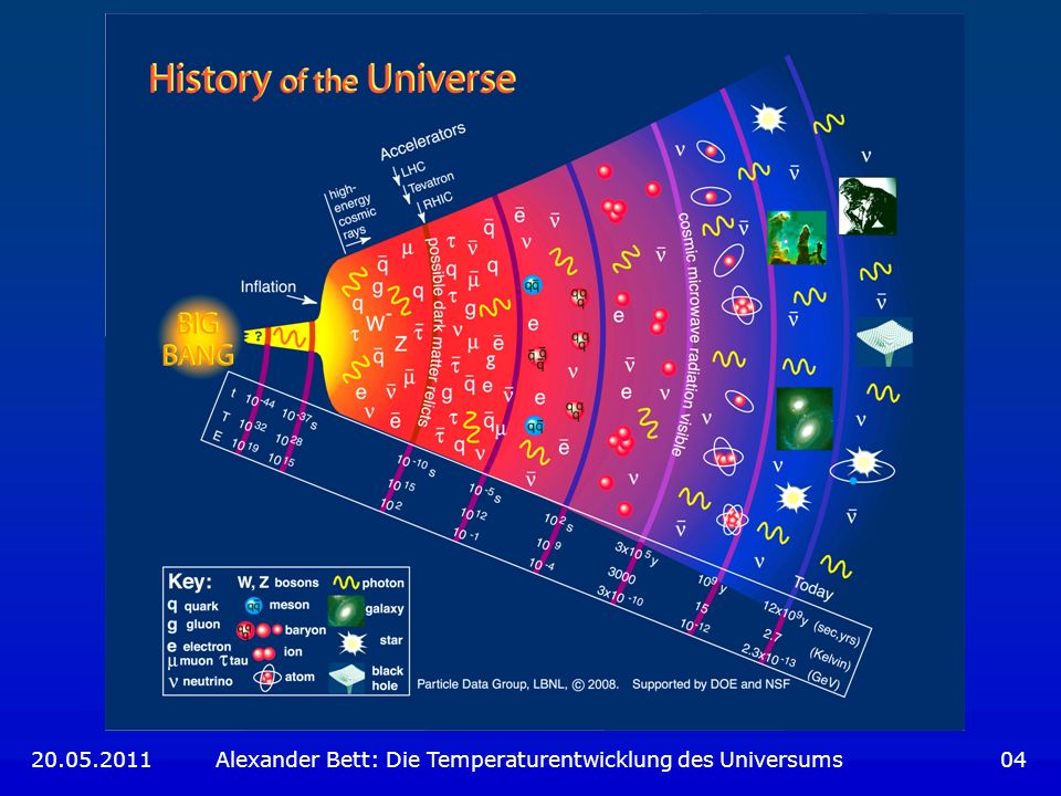 Alexander Bett: Die Temperaturentwicklung des Universums 04