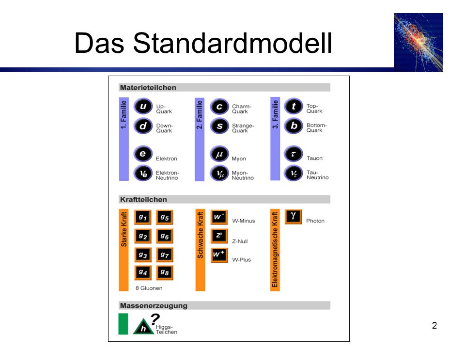 Das Standardmodell Standardmodell.gif Erklären, was an was koppelt.