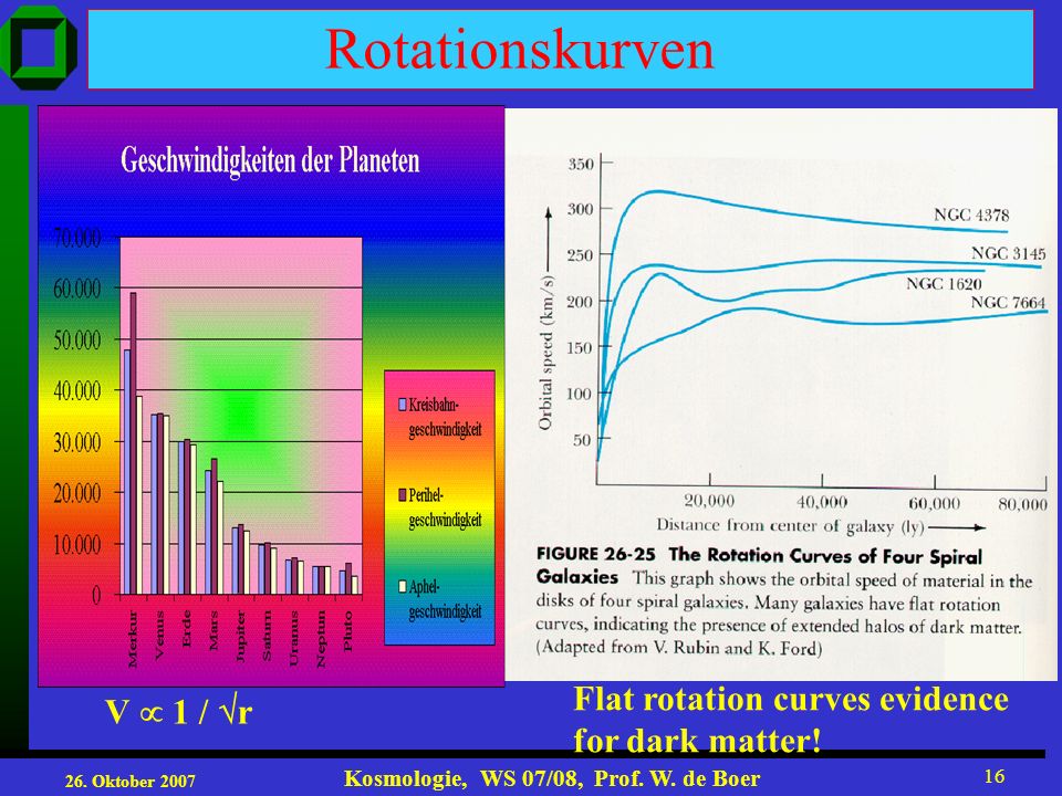 Rotationskurven Flat rotation curves evidence V  1 / r