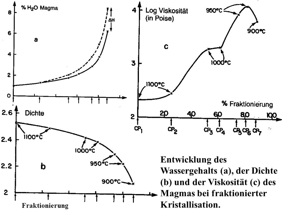Entwicklung des Wassergehalts (a), der Dichte (b) und der Viskosität (c) des Magmas bei fraktionierter Kristallisation.