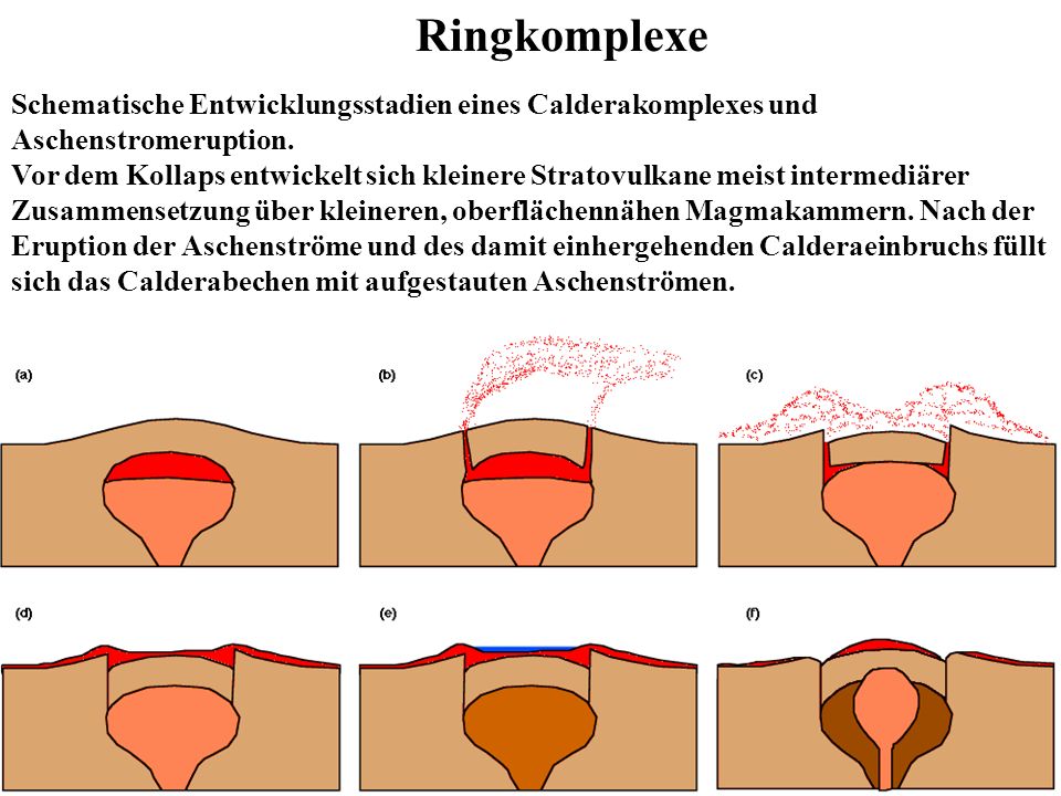 Ringkomplexe Schematische Entwicklungsstadien eines Calderakomplexes und Aschenstromeruption.