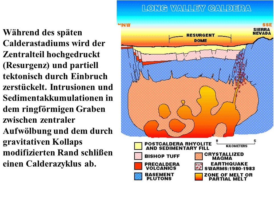 Während des späten Calderastadiums wird der Zentralteil hochgedruckt (Resurgenz) und partiell tektonisch durch Einbruch zerstückelt.