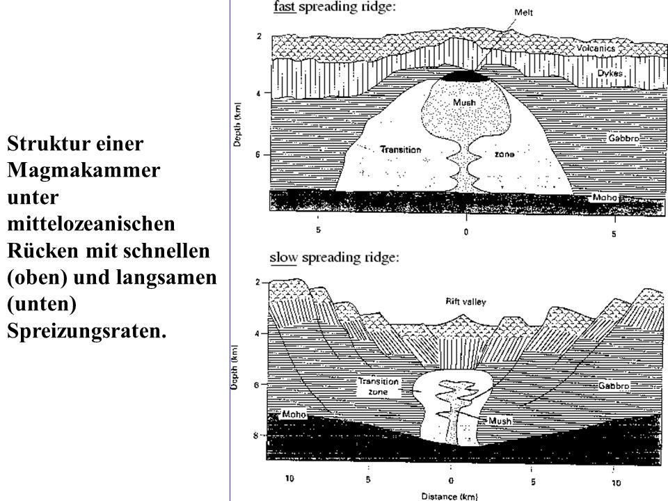 Struktur einer Magmakammer