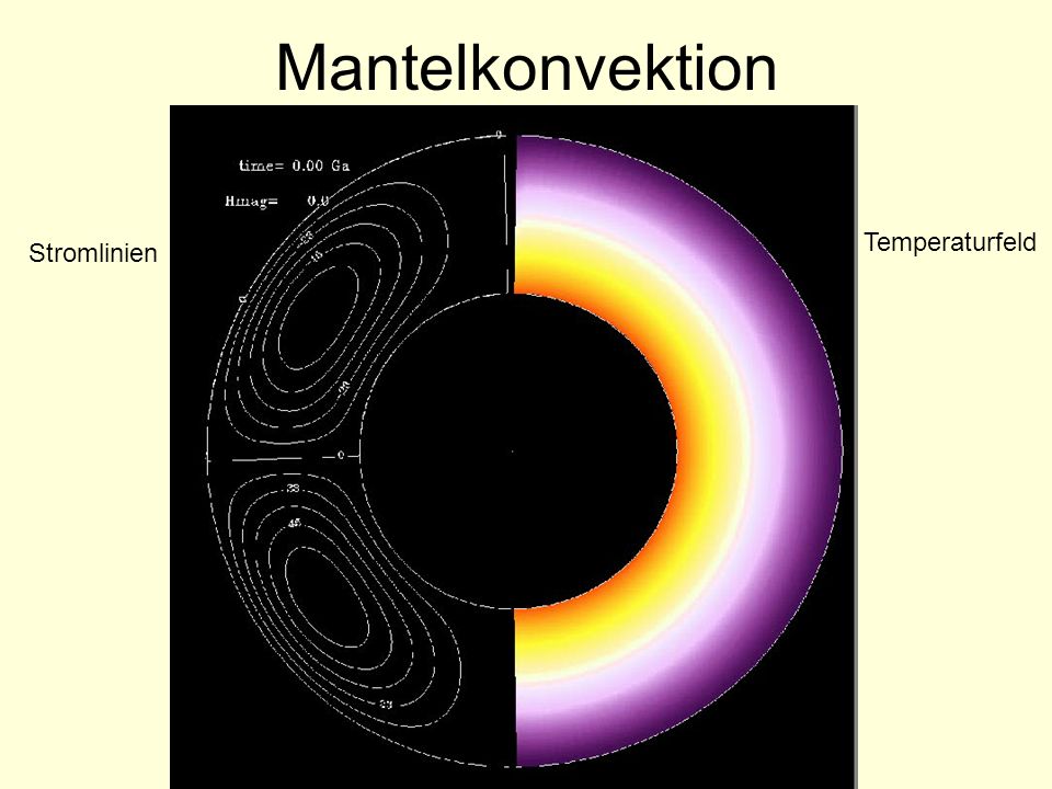 Mantelkonvektion Temperaturfeld Stromlinien