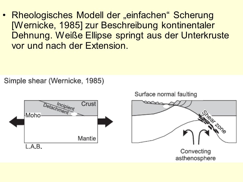 Rheologisches Modell der „einfachen Scherung [Wernicke, 1985] zur Beschreibung kontinentaler Dehnung.