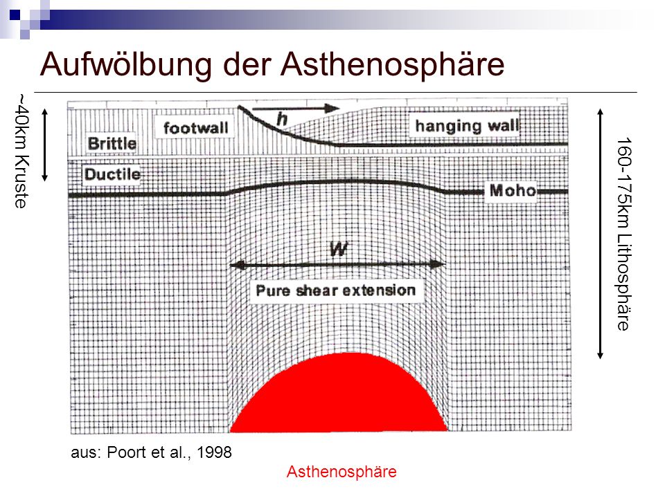 Aufwölbung der Asthenosphäre