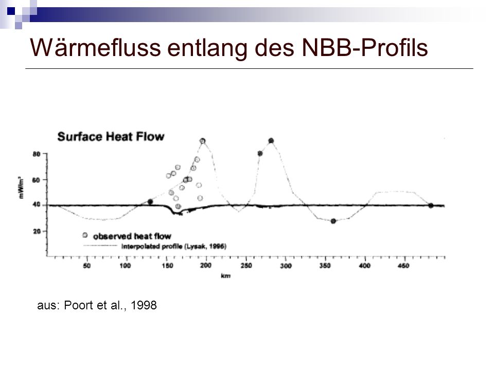 Wärmefluss entlang des NBB-Profils