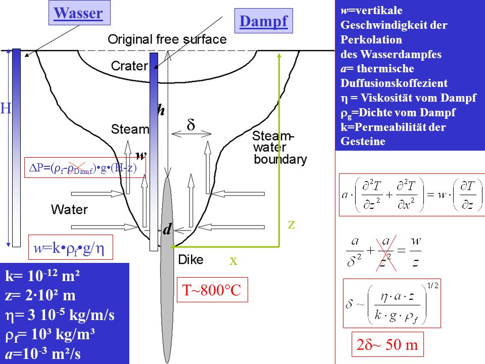 Wasser Dampf H z w=k•rf•g/h x k= m² z= 2·10² m T~800°C