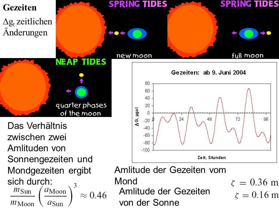 Gezeiten Dgt zeitlichen Änderungen. Das Verhältnis zwischen zwei Amlituden von Sonnengezeiten und Mondgezeiten ergibt sich durch: