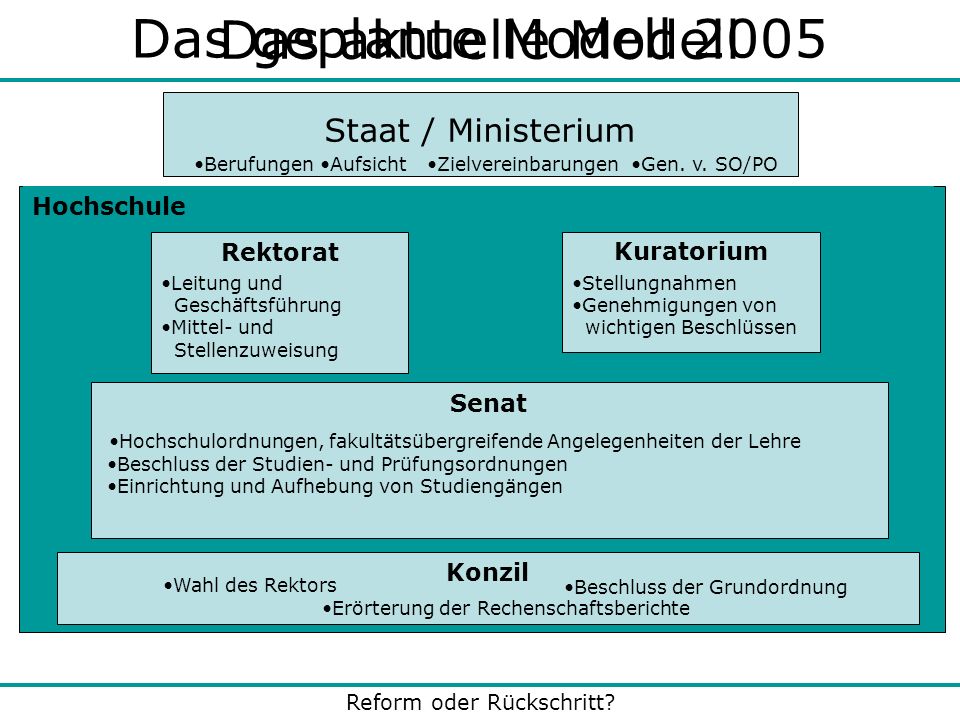Das geplante Modell 2005 Das aktuelle Modell Staat / Ministerium