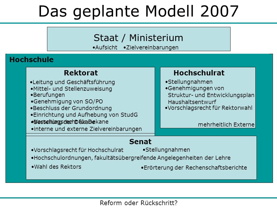 Das geplante Modell 2007 Staat / Ministerium Hochschule Rektorat