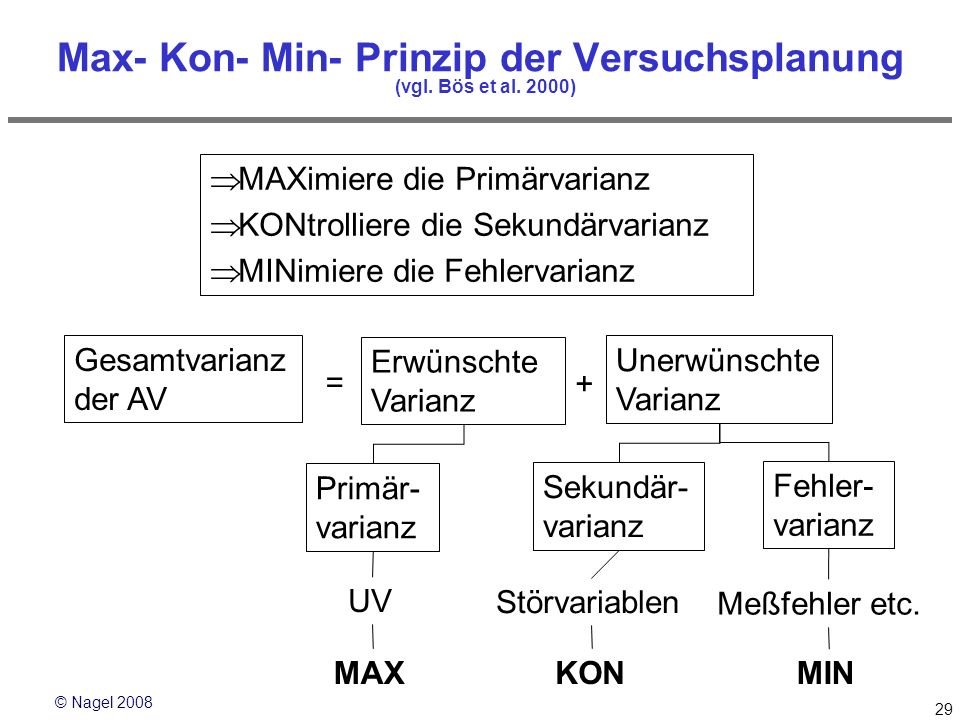 Max- Kon- Min- Prinzip der Versuchsplanung (vgl. Bös et al. 2000)