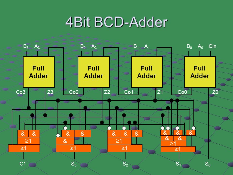 4Bit BCD-Adder Full Adder Full Adder Full Adder Full Adder & & & & & &