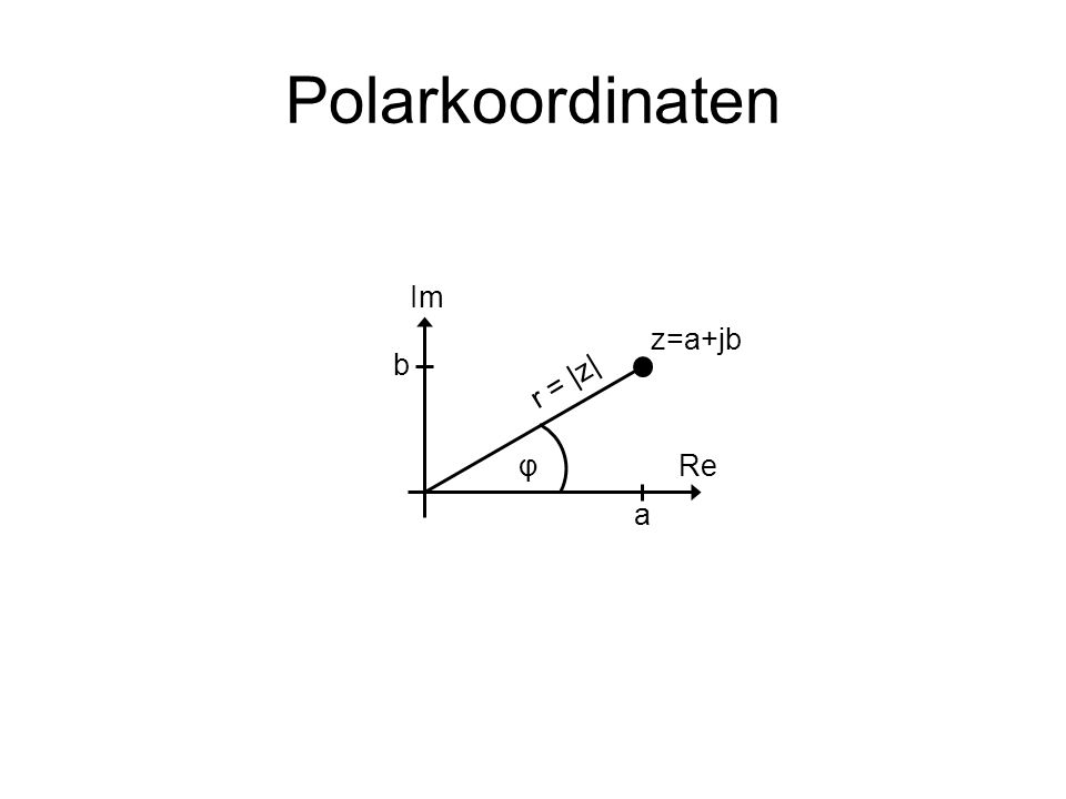 Polarkoordinaten Im z=a+jb b r = |z| φ Re a
