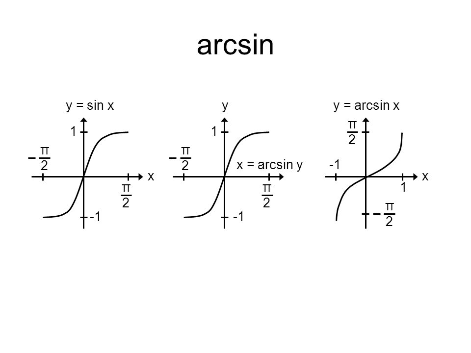 Функция y arcsin x. Sin arcsin x график. График функции y=2arcsin x. График y=arcsinx. Y sin arcsin x график.