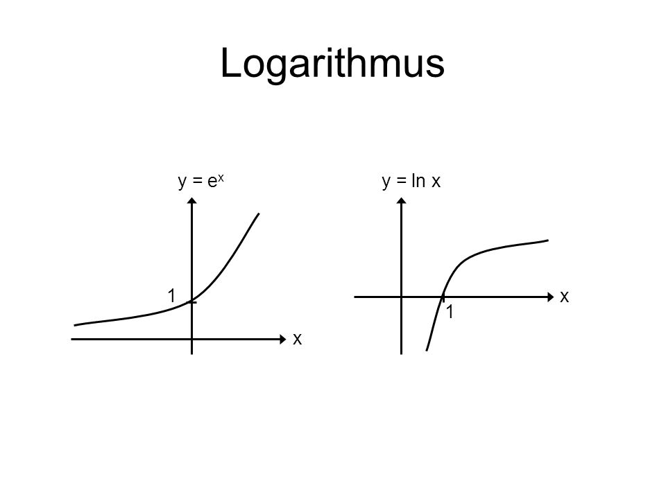 Logarithmus y = ex y = ln x 1 x 1 x