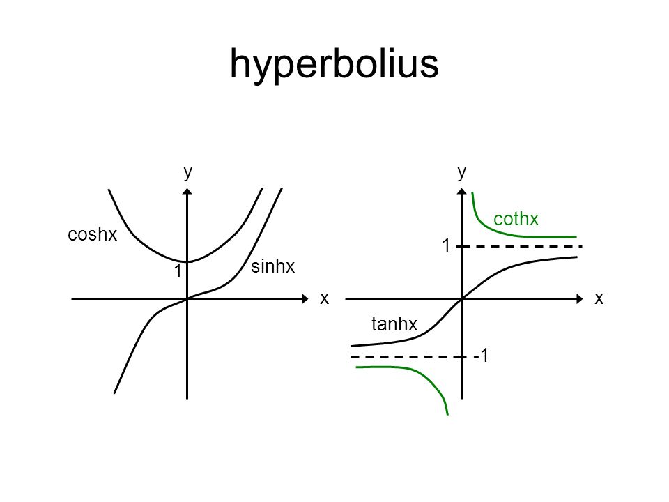 hyperbolius y y cothx coshx 1 sinhx 1 x x tanhx -1
