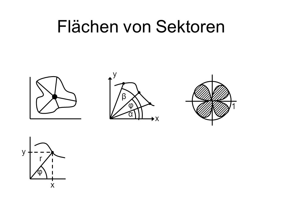 Flächen von Sektoren y β φ 1 α x y r φ x