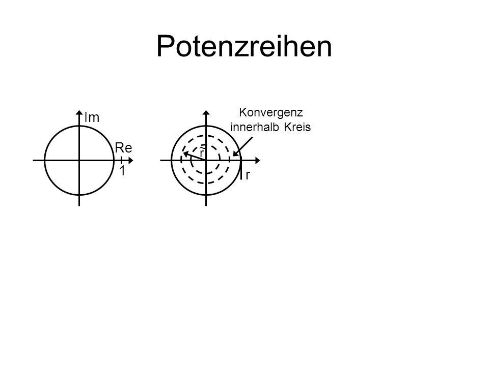 Potenzreihen Konvergenz innerhalb Kreis Im Re r ~ 1 r