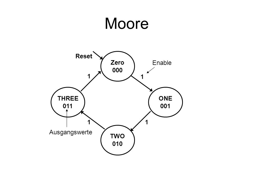 Moore Reset Zero 000 Enable 1 1 THREE 011 ONE TWO 010