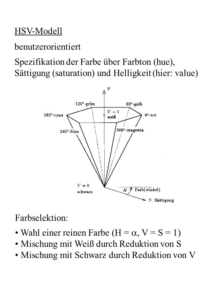 HSV-Modell benutzerorientiert. Spezifikation der Farbe über Farbton (hue), Sättigung (saturation) und Helligkeit (hier: value)