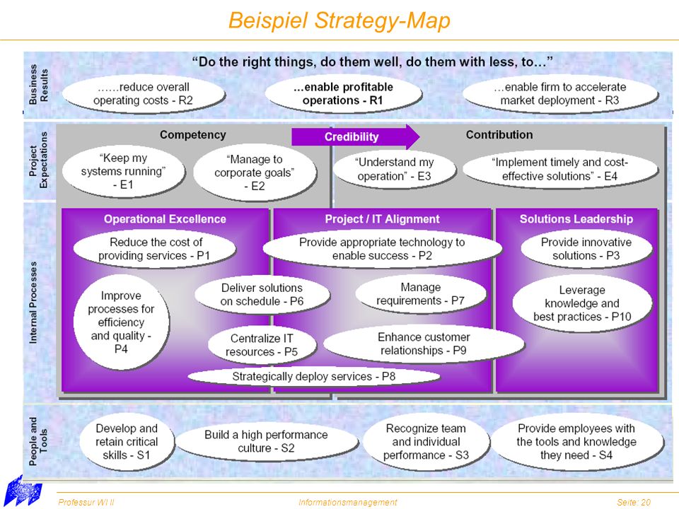 Beispiel Strategy-Map