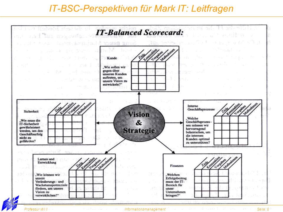 IT-BSC-Perspektiven für Mark IT: Leitfragen