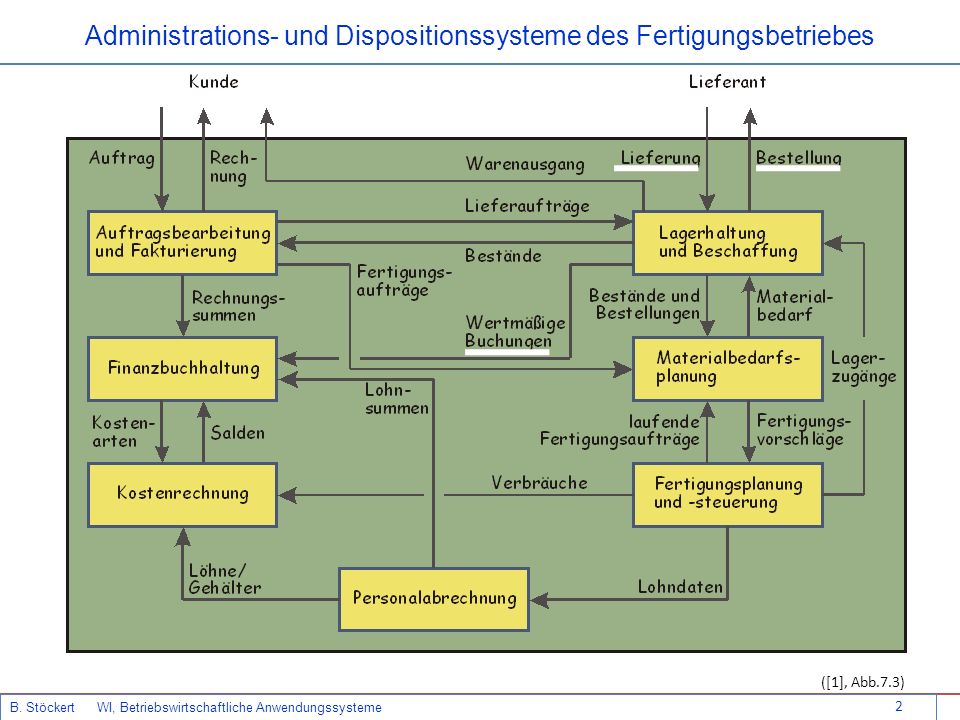 Administrations- und Dispositionssysteme des Fertigungsbetriebes