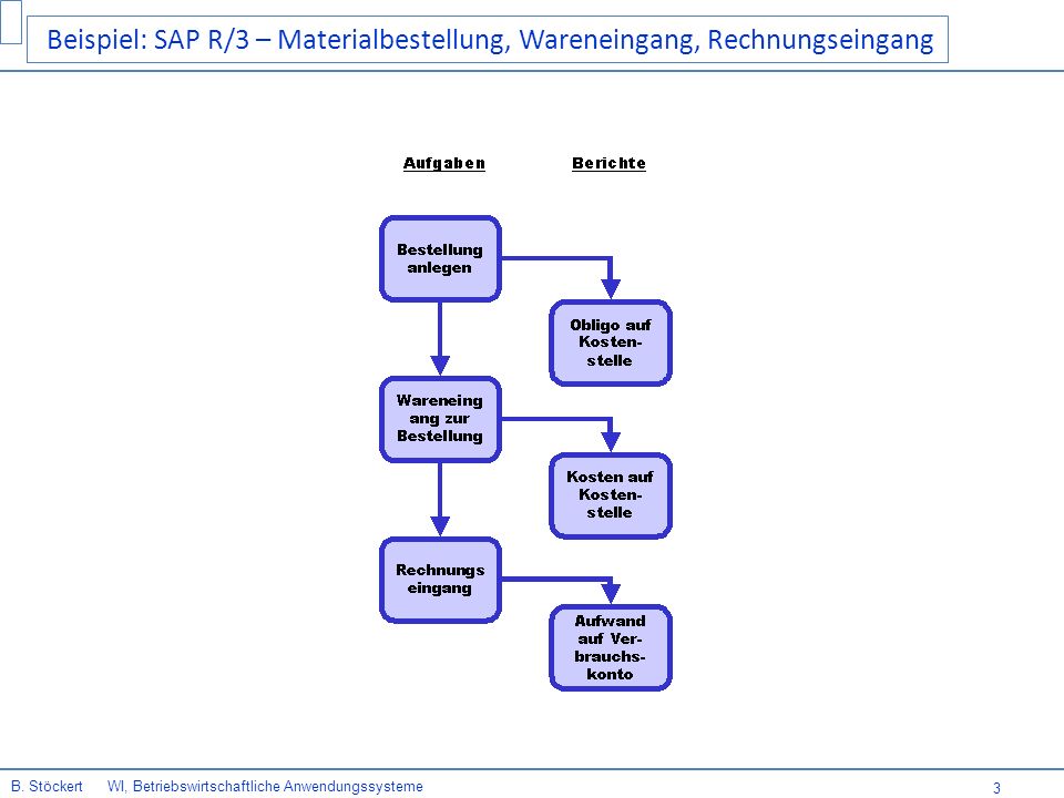 Beispiel: SAP R/3 – Materialbestellung, Wareneingang, Rechnungseingang