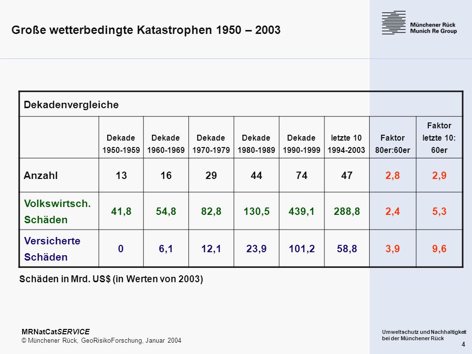 Große wetterbedingte Katastrophen 1950 – 2003