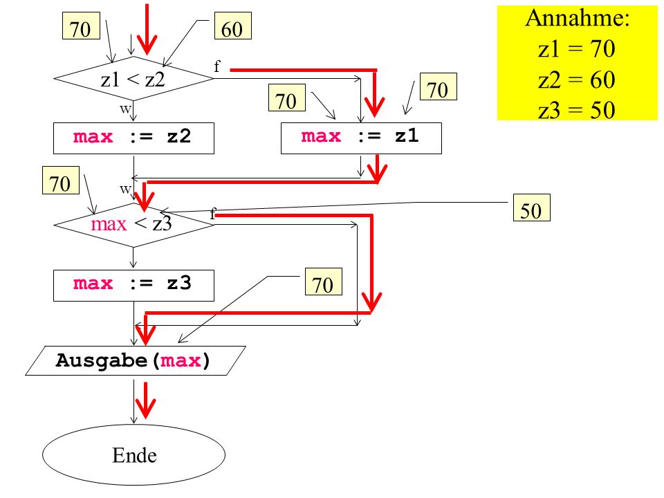 Annahme: z1 = 70 z2 = 60 z3 = z1 < z max := z2
