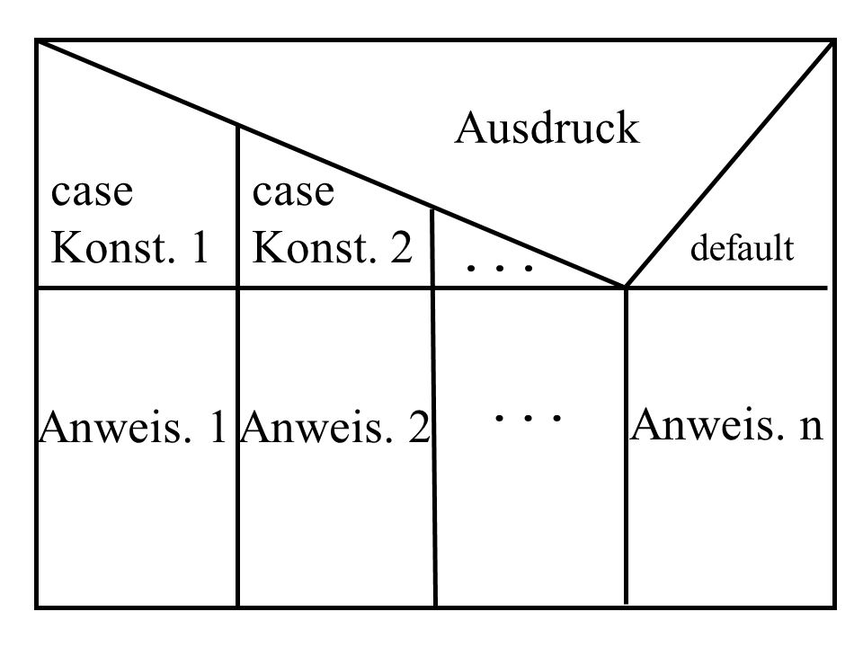 Ausdruck case Konst. 1 case Konst Anweis. n Anweis. 1
