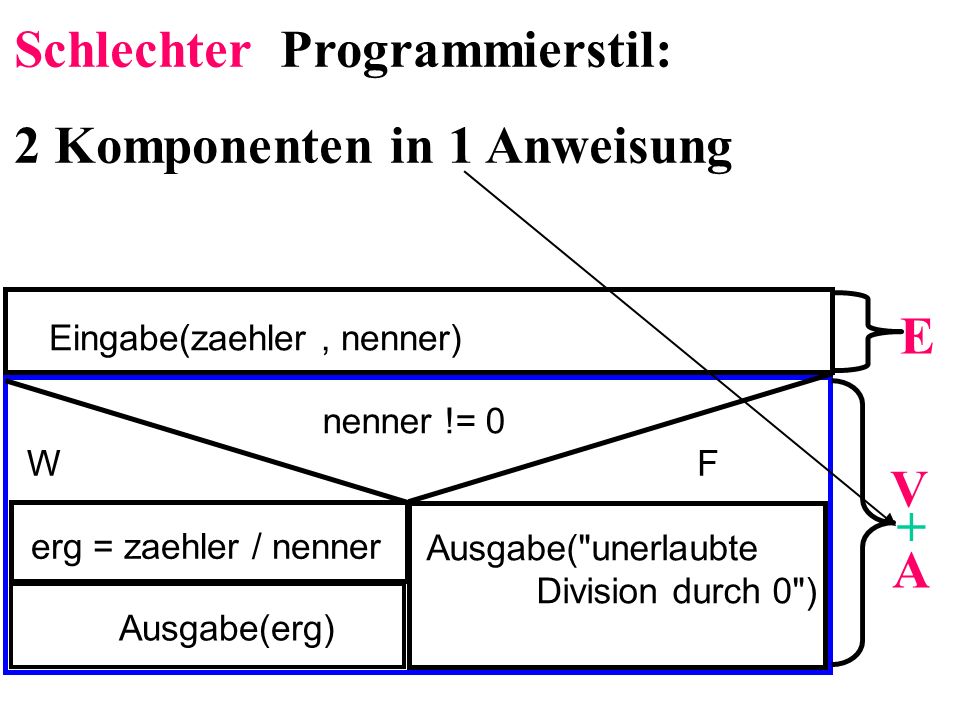 Schlechter Programmierstil: 2 Komponenten in 1 Anweisung