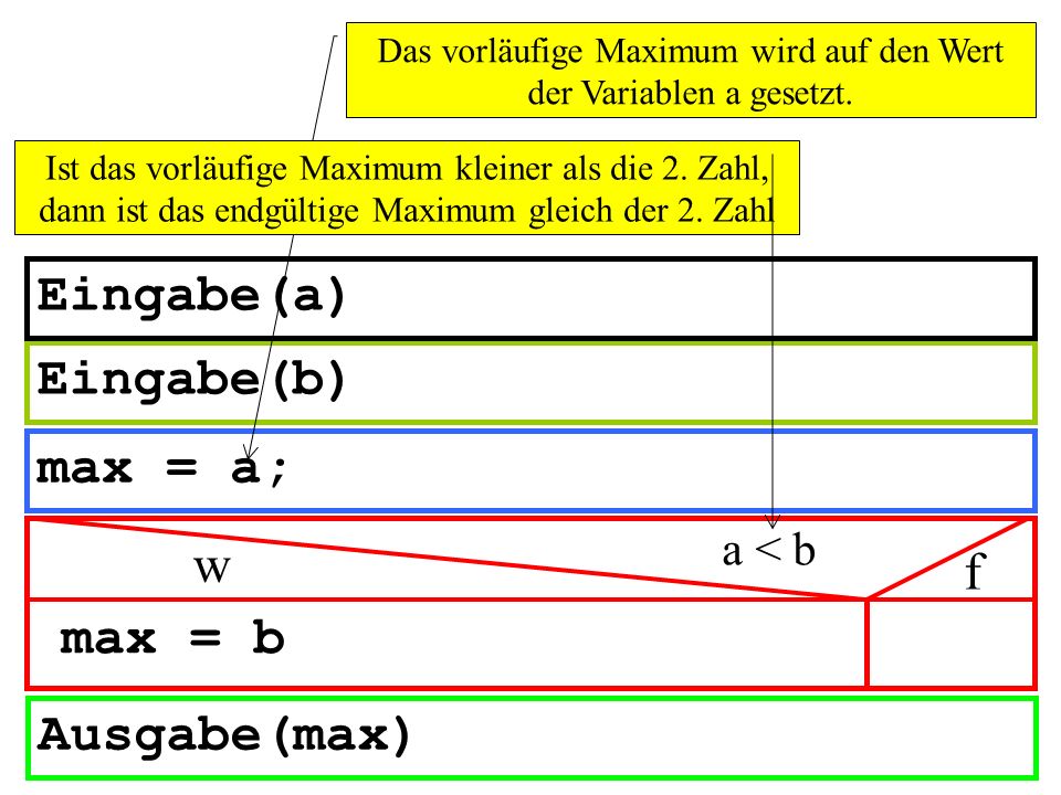 Das vorläufige Maximum wird auf den Wert der Variablen a gesetzt.