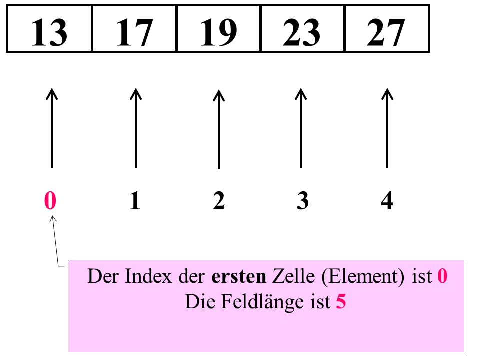 Der Index der ersten Zelle (Element) ist 0