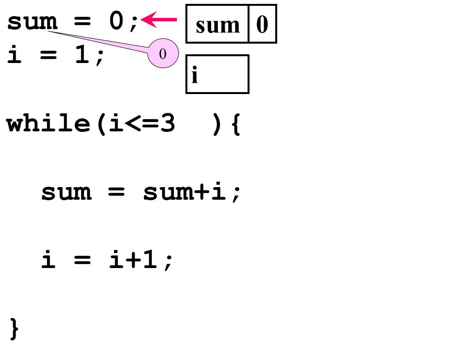 sum = 0; i = 1; while(i<=3 ){ sum = sum+i; i = i+1; } sum i